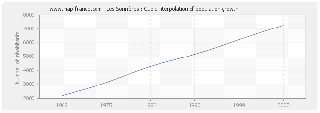 Les Sorinières : Cubic interpolation of population growth